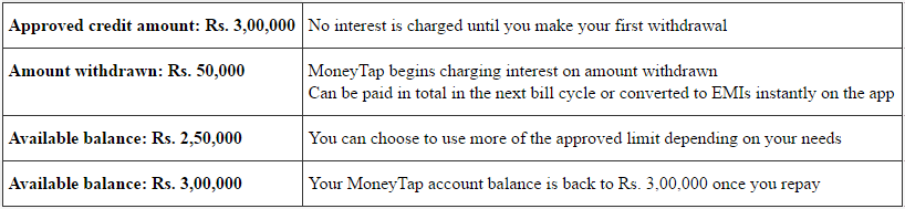 MoneyTap use case